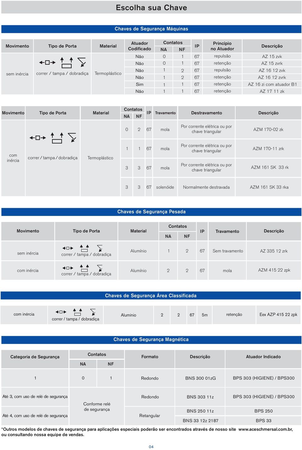 Pr crrente elétrica u pr 0 2 7 mla chave triangular AZM 70-02 zk cm inércia crrer / tampa / dbradiça Termplástic 7 mla Pr crrente elétrica u pr chave triangular AZM 70- zrk 3 3 7 mla Pr crrente