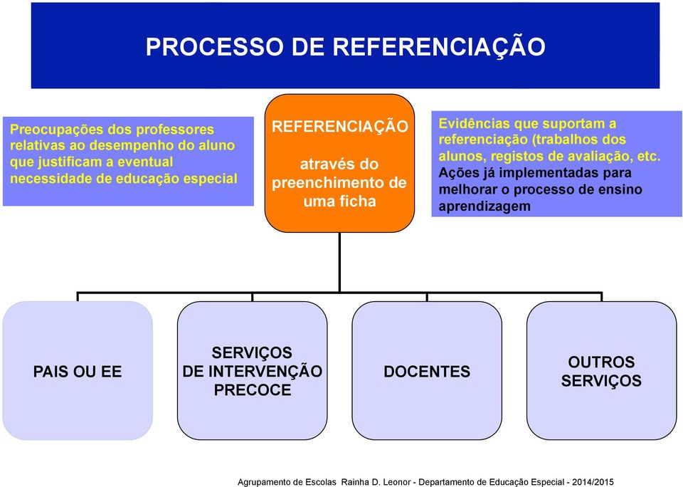 que suportam a referenciação (trabalhos dos alunos, registos de avaliação, etc.