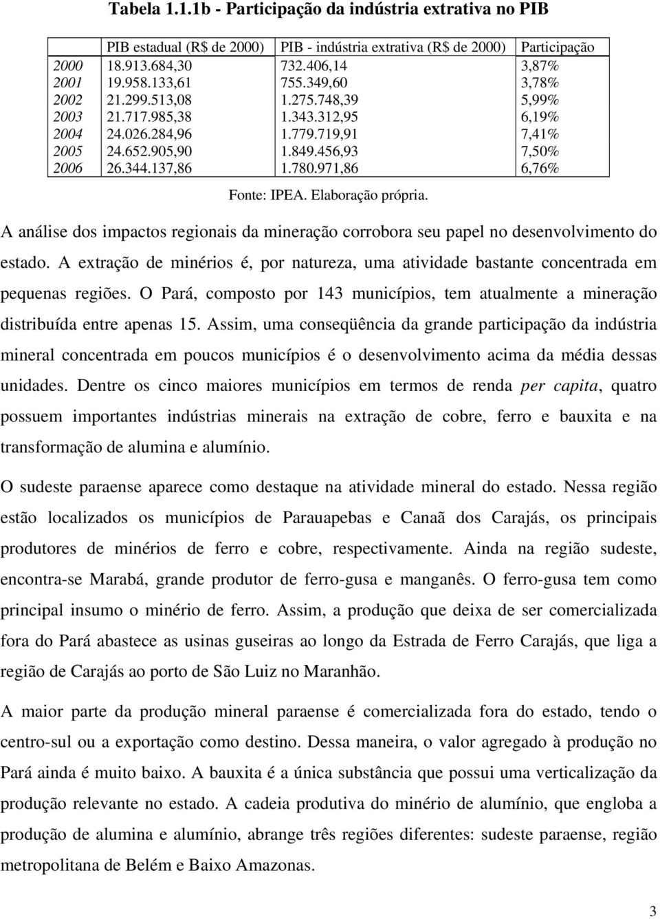 971,86 6,76% Fonte: IPEA. Elaboração própria. A análise dos impactos regionais da mineração corrobora seu papel no desenvolvimento do estado.