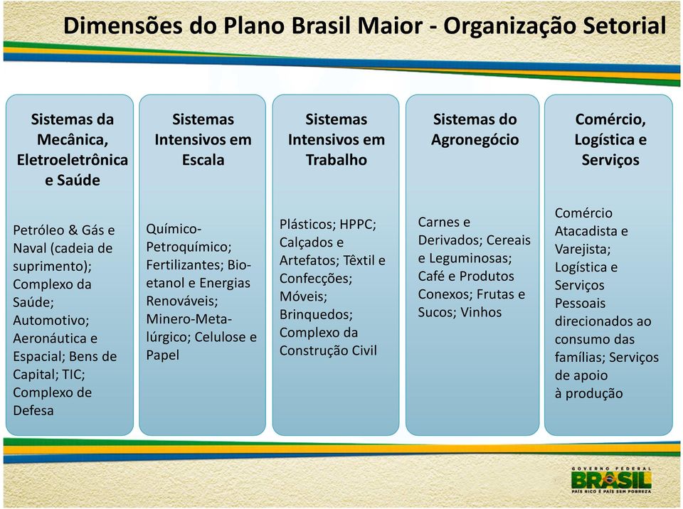 Fertilizantes; Bioetanole Energias Renováveis; Minero-Metalúrgico; Celulose e Papel Plásticos; HPPC; Calçados e Artefatos; Têxtil e Confecções; Móveis; Brinquedos; Complexo da Construção Civil Carnes