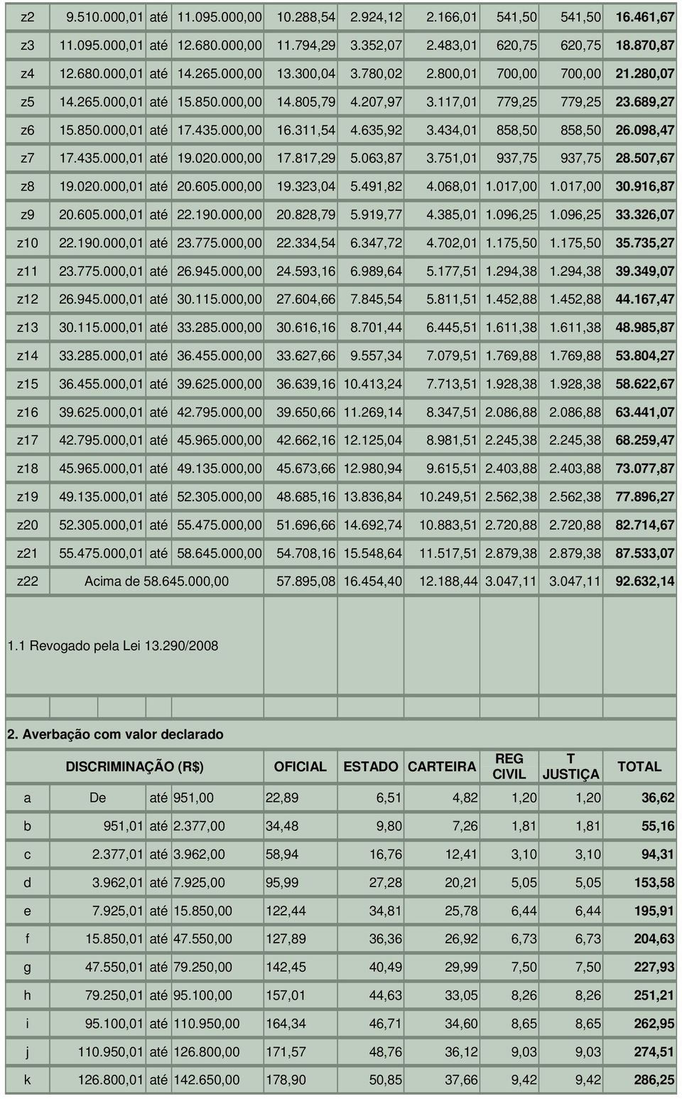 635,92 3.434,01 858,50 858,50 26.098,47 z7 17.435.000,01 até 19.020.000,00 17.817,29 5.063,87 3.751,01 937,75 937,75 28.507,67 z8 19.020.000,01 até 20.605.000,00 19.323,04 5.491,82 4.068,01 1.