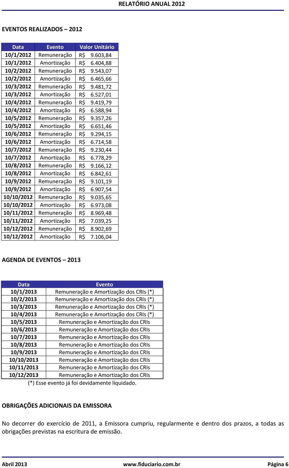 357,26 10/5/2012 Amortização R$ 6.651,46 10/6/2012 Remuneração R$ 9.294,15 10/6/2012 Amortização R$ 6.714,58 10/7/2012 Remuneração R$ 9.230,44 10/7/2012 Amortização R$ 6.