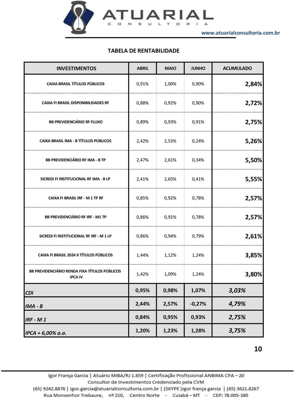 0,41% 5,55% CAIXA FI BRASIL IRF - M 1 TP RF 0,85% 0,92% 0,78% 2,57% BB PREVIDENCIÁRIO RF IRF - M1 TP 0,86% 0,91% 0,78% 2,57% SICREDI FI INSTITUCIONAL RF IRF - M 1 LP 0,86% 0,94% 0,79% 2,61% CAIXA FI