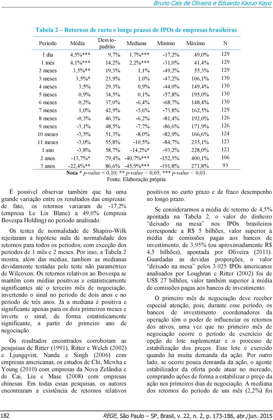 0,9% 34,5% 0,1% -57,8% 195,0% 130 6 meses 0,2% 37,0% -6,4% -68,7% 148,4% 130 7 meses 1,0% 42,9% -5,6% -73,8% 162,5% 129 8 meses -0,3% 46,3% -6,2% -81,4% 192,0% 126 9 meses -3,1% 48,5% -7,7% -86,6%