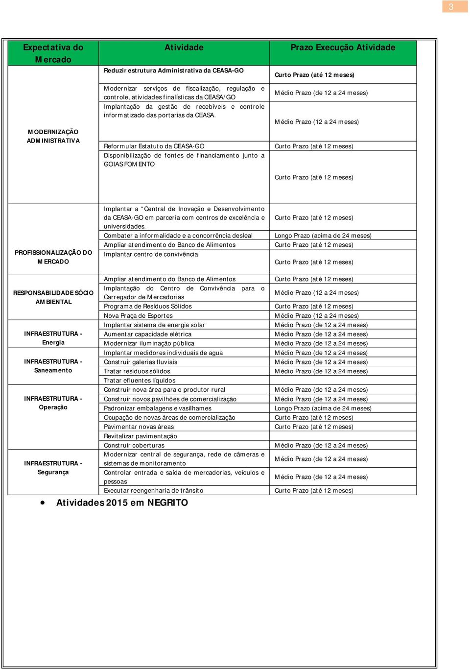 Reformular Estatuto da CEASA-GO Disponibilização de fontes de financiamento junto a GOIAS FOMENTO Prazo Execução Atividade PROFISSIONALIZAÇÃO DO MERCADO Implantar a Central de Inovação e