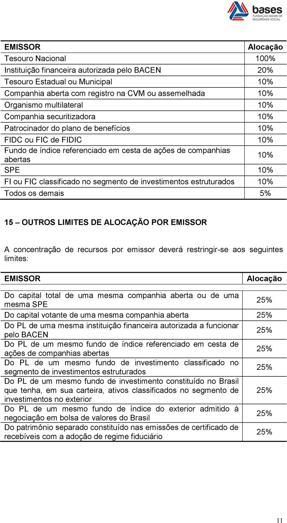 FIC classificado no segmento de investimentos estruturados 10% Todos os demais 5% 15 OUTROS LIMITES DE ALOCAÇÃO POR EMISSOR A concentração de recursos por emissor deverá restringir-se aos seguintes