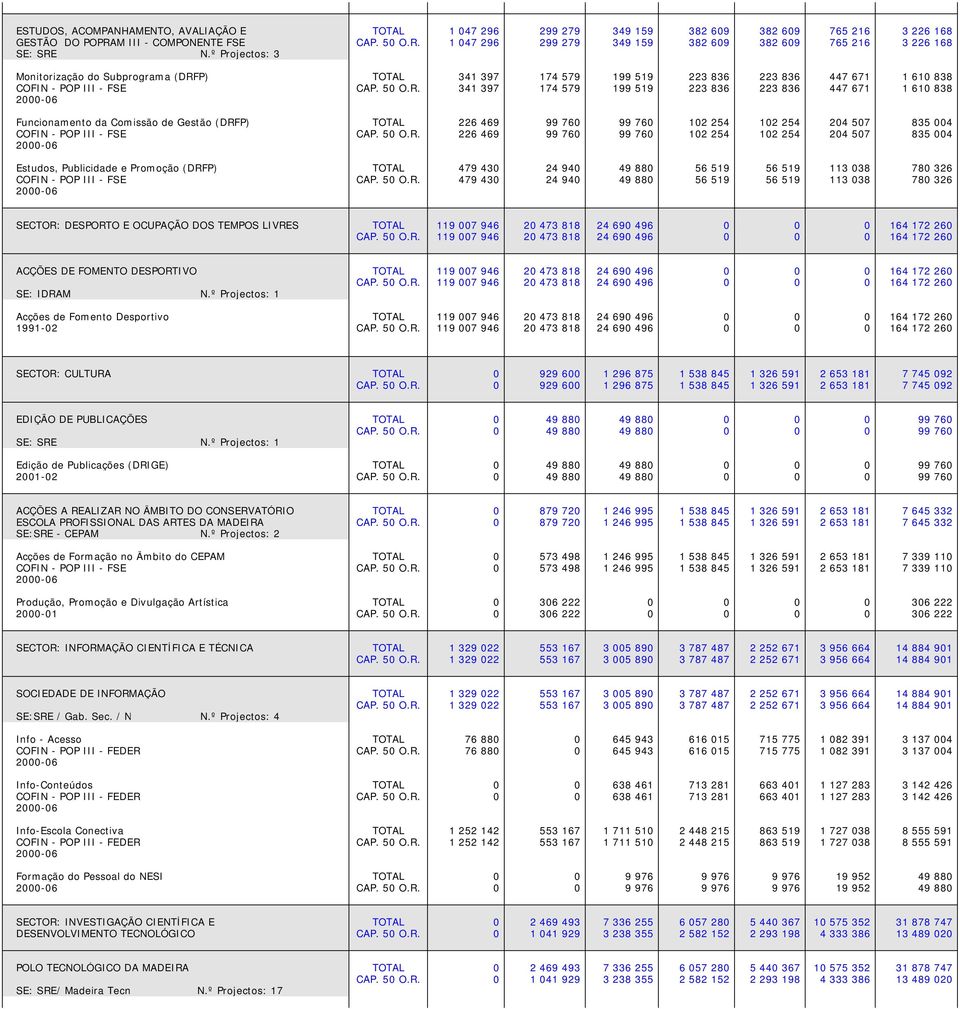 50 O.R. 341 397 174 579 199 519 223 836 223 836 447 671 1 610 838 Funcionamento da Comissão de Gestão (DRFP) TOTAL 226 469 99 760 99 760 102 254 102 254 204 507 835 004 CAP. 50 O.R. 226 469 99 760 99 760 102 254 102 254 204 507 835 004 Estudos, Publicidade e Promoção (DRFP) TOTAL 479 430 24 940 49 880 56 519 56 519 113 038 780 326 CAP.