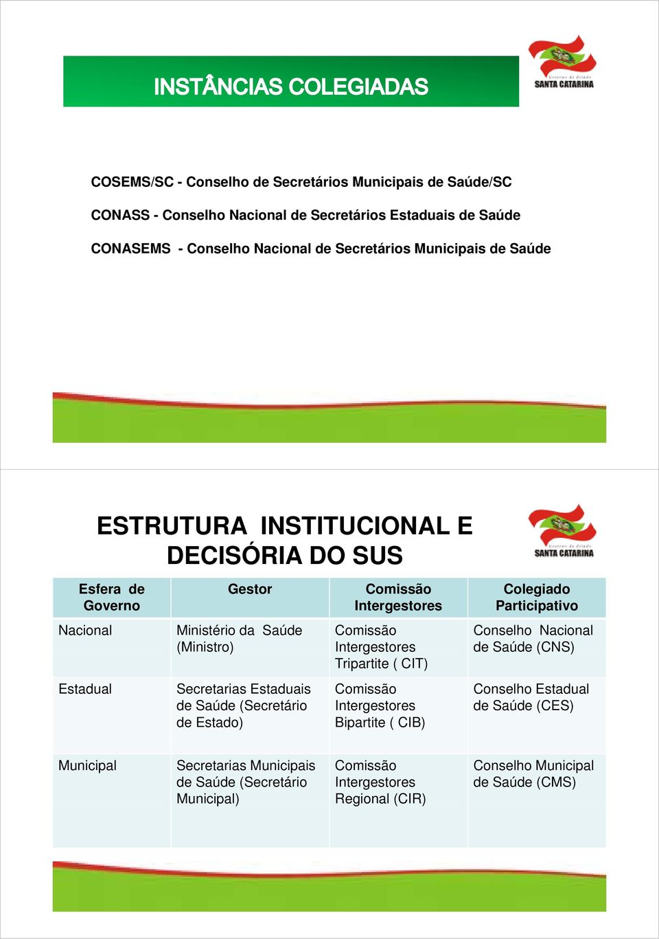 Saúde Comissão (Ministro) Intergestores Tripartite ( CIT) Secretarias Estaduais de Saúde (Secretário de Estado) Comissão Intergestores Bipartite ( CIB) Conselho Nacional