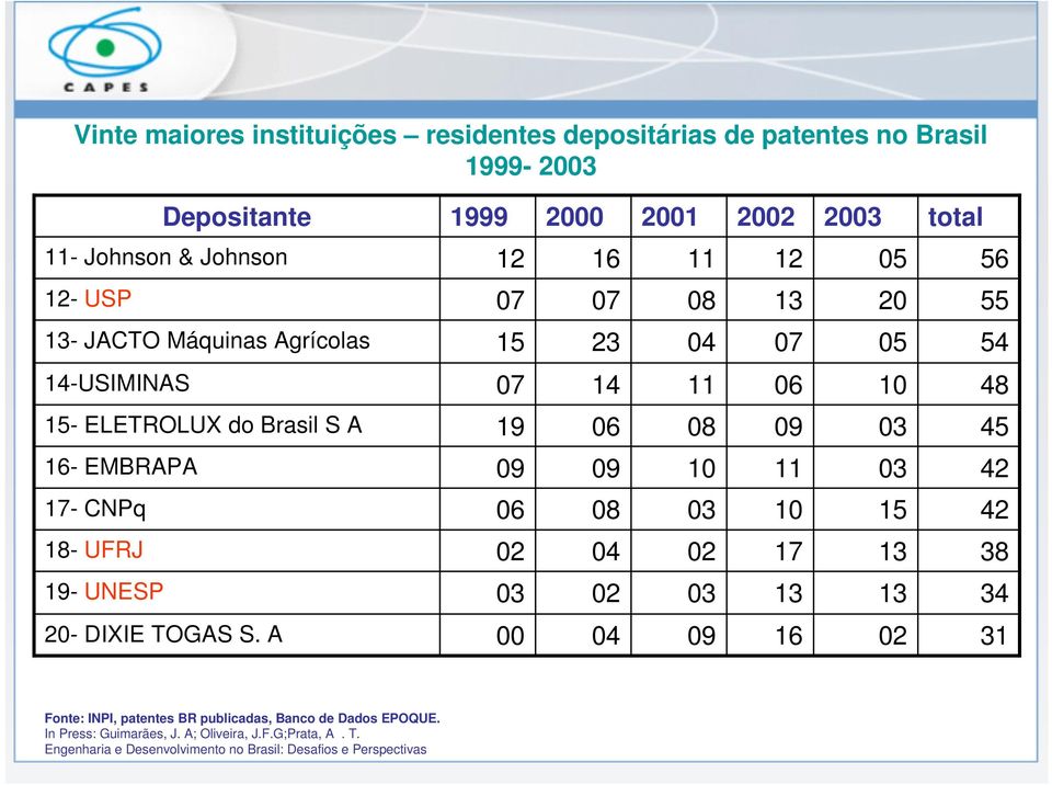 EMBRAPA 09 09 10 11 03 42 17- CNPq 06 08 03 10 15 42 18- UFRJ 02 04 02 17 13 38 19- UNESP 03 02 03 13 13 34 20- DIXIE TOGAS S.