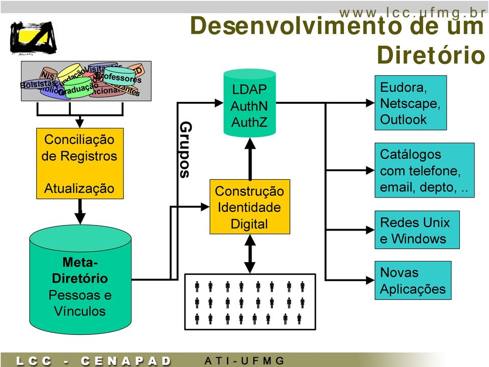 Desenvolvimento de um Grupos LDAP AuthN AuthZ Construção Identidade Digital Diretório
