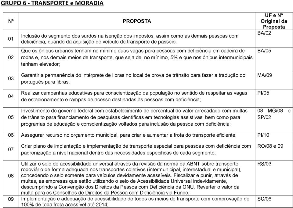 intermunicipais tenham elevador; UF e Nº Original da Proposta BA/02 BA/05 03 04 05 Garantir a permanência do intérprete de libras no local de prova de trânsito para fazer a tradução do português para