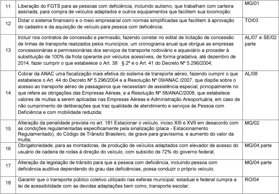 Incluir nos contratos de concessão e permissão, fazendo constar no edital de licitação de concessão de linhas de transporte realizados pelos municípios, um cronograma anual que obrigue as empresas