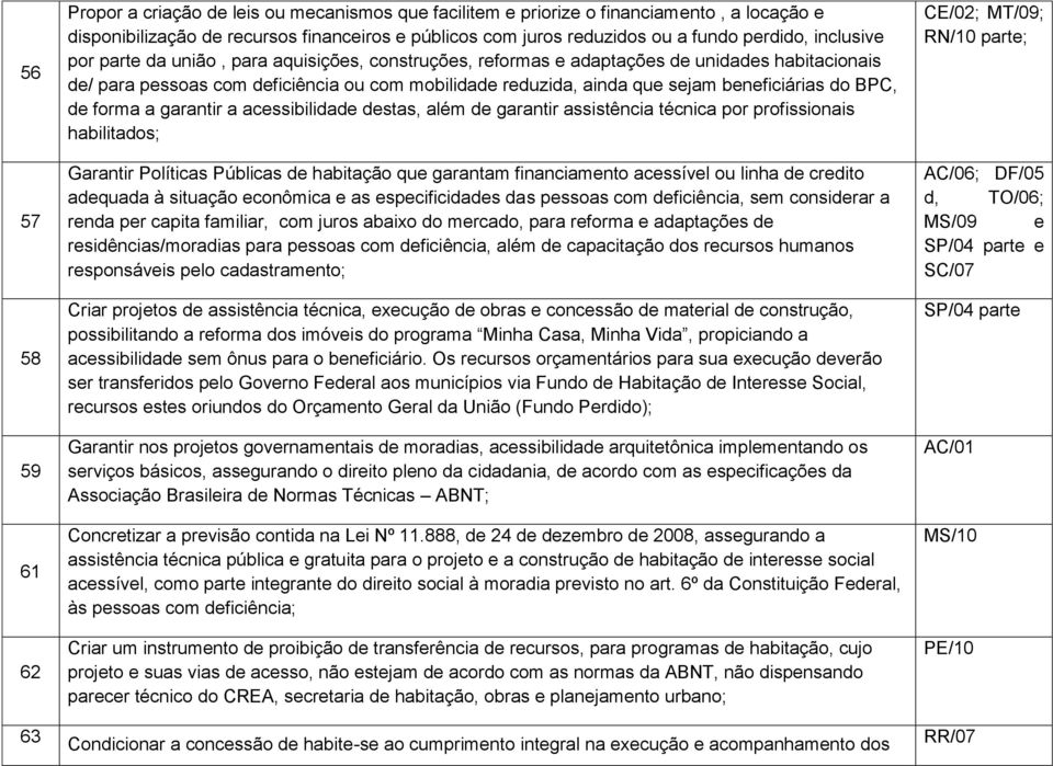 beneficiárias do BPC, de forma a garantir a acessibilidade destas, além de garantir assistência técnica por profissionais habilitados; Garantir Políticas Públicas de habitação que garantam