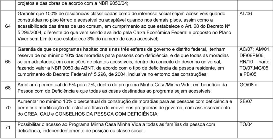 296/2004, diferente do que vem sendo avaliado pela Caixa Econômica Federal e proposto no Plano Viver sem Limite que estabelece 3% do número de casa acessível; Garantia de que os programas