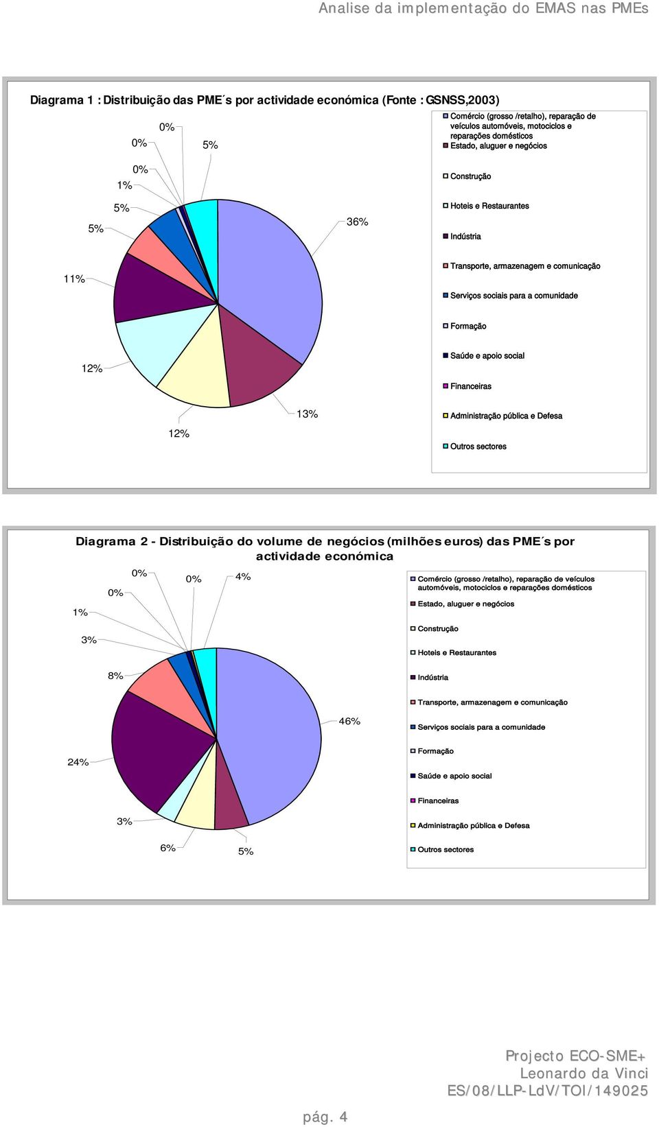 Financeiras 12% 13% Administração pública e Defesa Outros sectores Diagrama 2 - Distribuição do volume de negócios (milhões euros) das PME s por actividade económica 1% 3% 0% 0% 0% 4% Comércio