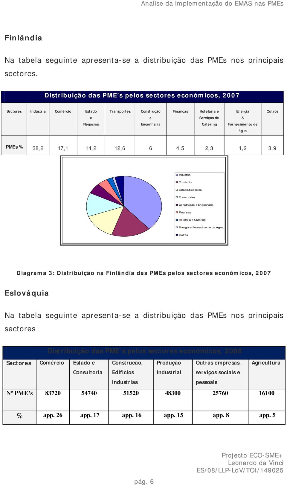 Fornecimento de água PMEs % 38,2 17,1 14,2 12,6 6 4,5 2,3 1,2 3,9 Indústria Comércio Estado/Negócios Transportes Construção e Engenharia Finanças Hotelaria e Catering Energia e Fornecimento de Água