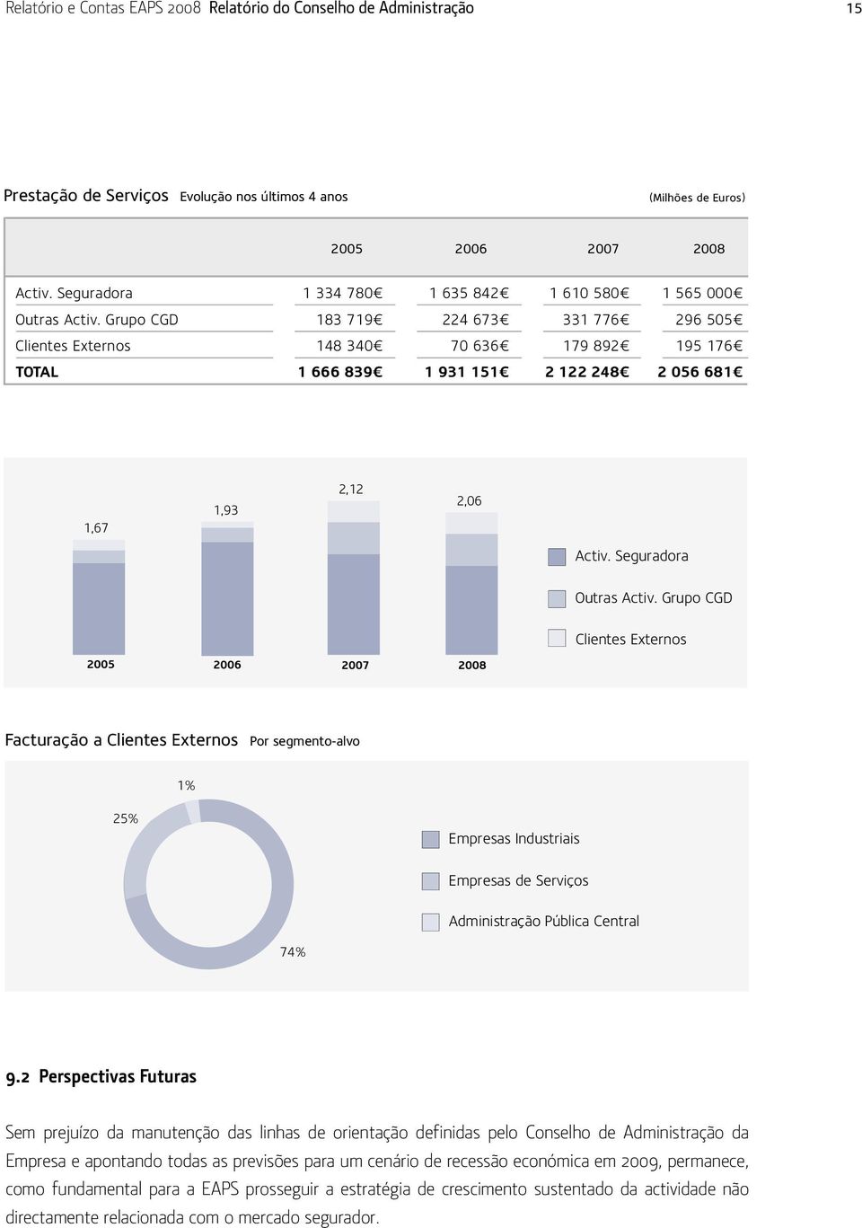 Grupo CGD 183 719 224 673 331 776 296 505 Clientes Externos 148 340 70 636 179 892 195 176 TOTAL 1 666 839 1 931 151 2 122 248 2 056 681 1,67 1,93 2,12 2,06 Activ. Seguradora Outras Activ.