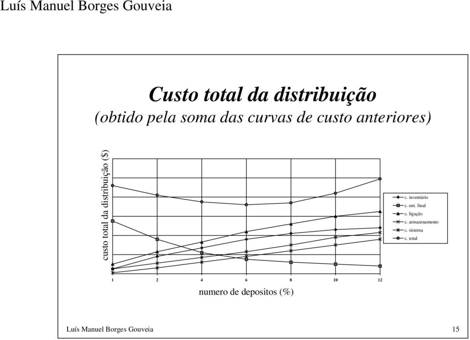 inventário c. ent. final c. ligação c. armazenamento c.