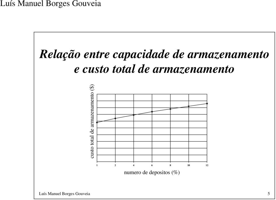 armazenamento ($) 1 2 4 6 8 10 12 numero de