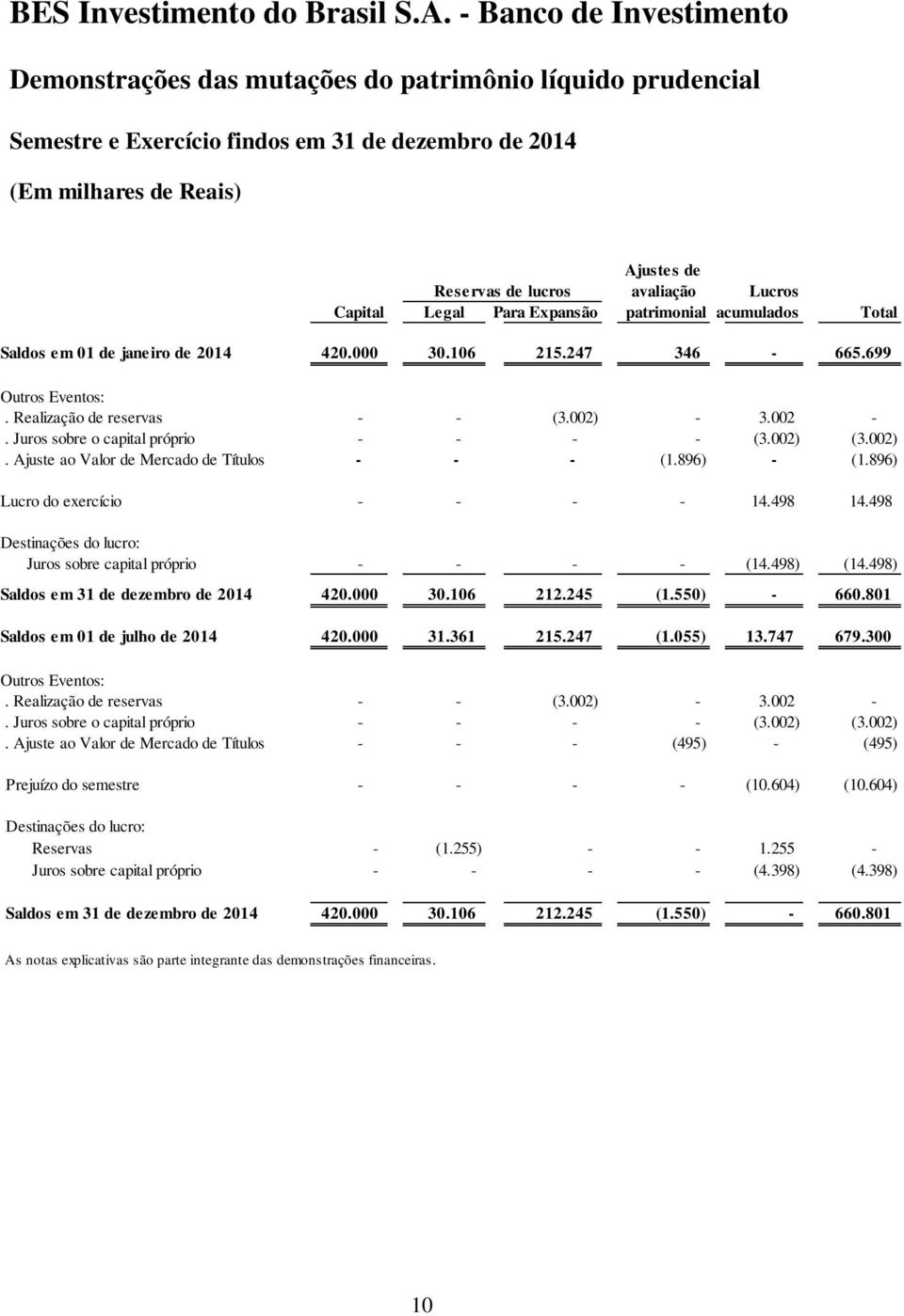 Juros sobre o capital próprio - - - - (3.002) (3.002). Ajuste ao Valor de Mercado de Títulos - - - (1.896) - (1.896) Lucro do exercício - - - - 14.498 14.