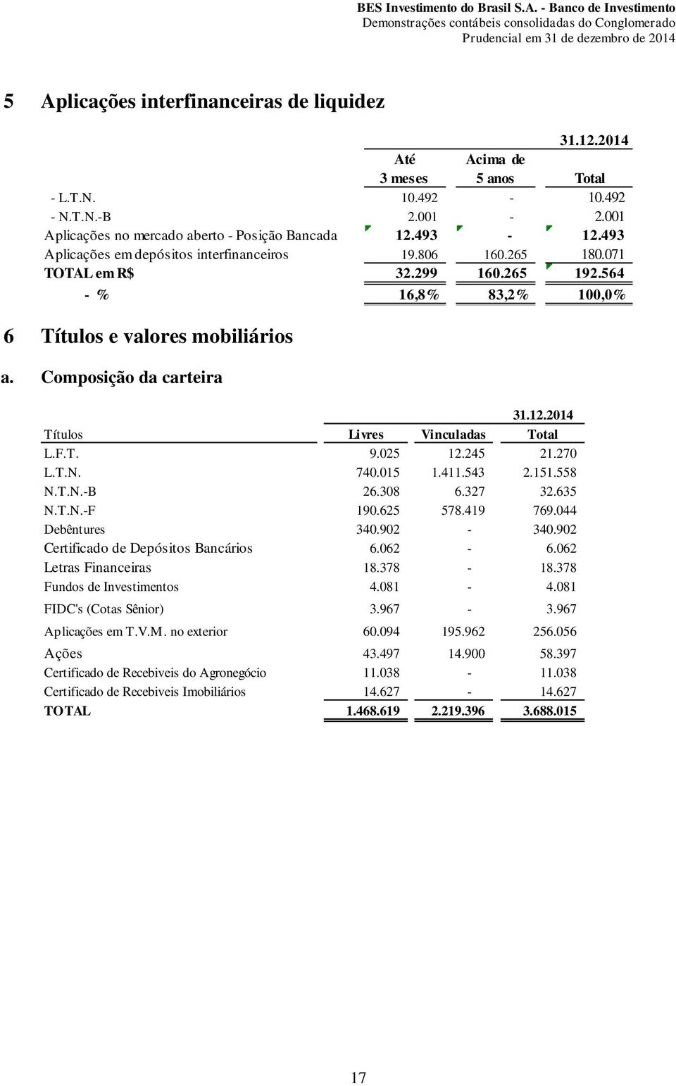 Composição da carteira Títulos Livres Vinculadas Total L.F.T. 9.025 12.245 21.270 L.T.N. 740.015 1.411.543 2.151.558 N.T.N.-B 26.308 6.327 32.635 N.T.N.-F 190.625 578.419 769.044 Debêntures 340.