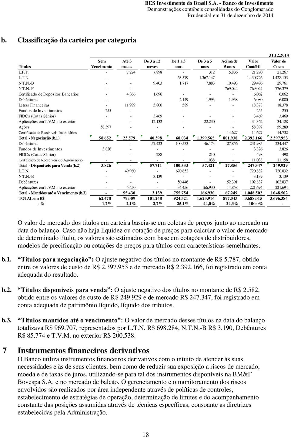 379 Certificado de Depósitos Bancários - 4.366 1.696 - - - 6.062 6.062 Debêntures - - - 2.149 1.993 1.938 6.080 6.080 Letras Financeiras - 11.989 5.800 589 - - 18.378 18.