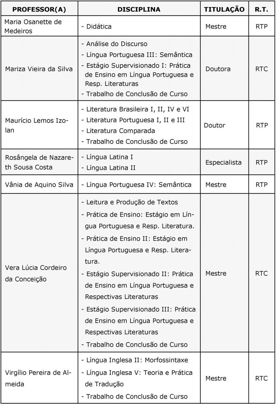 Literaturas - Literatura Brasileira I, II, IV e VI Maurício Lemos Izolan - Literatura Portuguesa I, II e III - Literatura Comparada Doutor Rosângela de Nazareth Sousa Costa - Língua Latina I - Língua