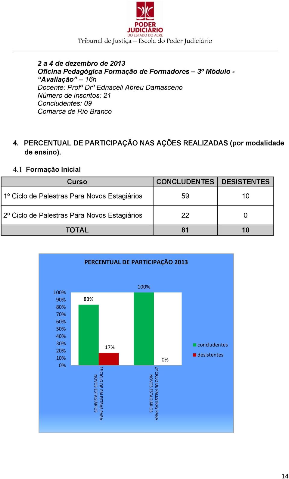 PERCENTUAL DE PARTICIPAÇÃO NAS AÇÕES REALIZADAS (por modalidade de ensino). 4.