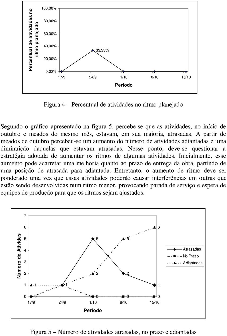 A partir de meados de outubro percebeu-se um aumento do número de atividades adiantadas e uma diminuição daquelas que estavam atrasadas.