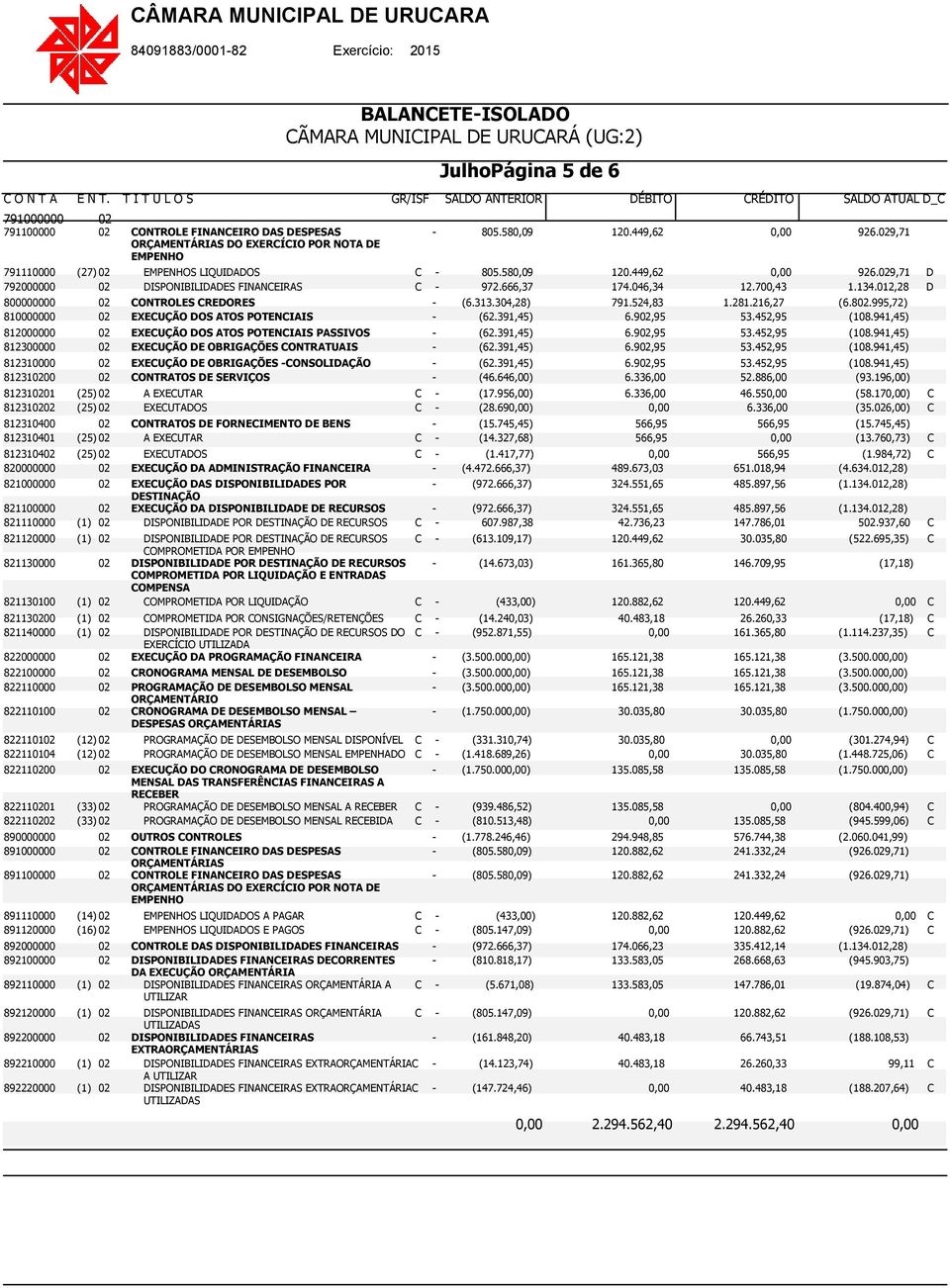 046,34 12.700,43 1.134.012,28 D 800000000 02 CONTROLES CREDORES - (6.313.304,28) 791.524,83 1.281.216,27 (6.802.995,72) 810000000 02 EXECUÇÃO DOS ATOS POTENCIAIS - (62.391,45) 6.902,95 53.452,95 (108.