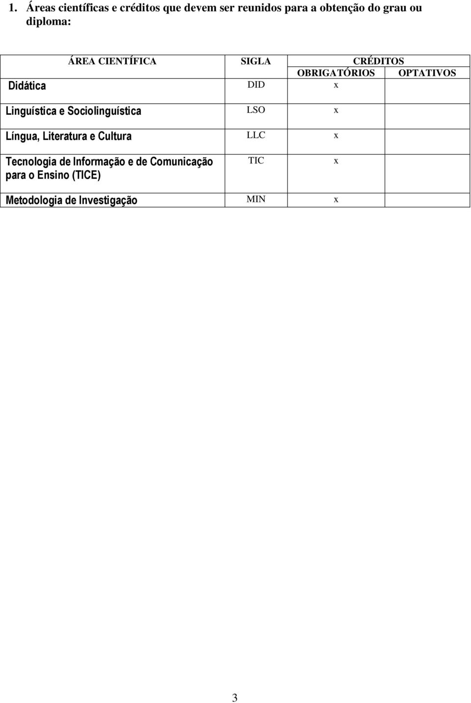 Linguística e Sociolinguística LSO x Língua, Literatura e Cultura LLC x Tecnologia