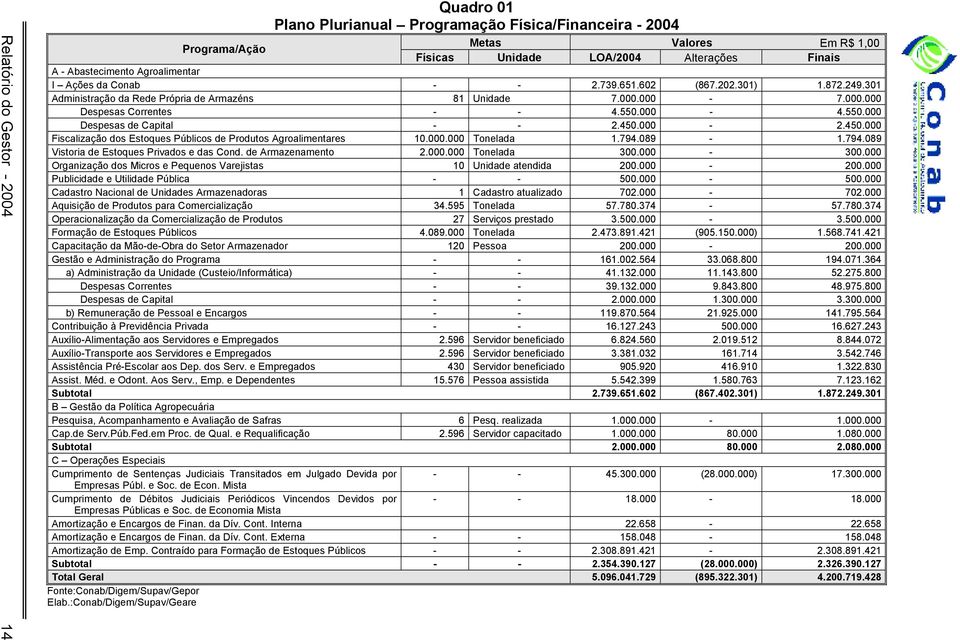 000-4.550.000 Despesas de Capital - - 2.450.000-2.450.000 Fiscalização dos Estoques Públicos de Produtos Agroalimentares 10.000.000 Tonelada 1.794.089-1.794.089 Vistoria de Estoques Privados e das Cond.