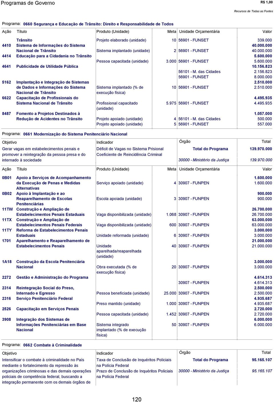 000 56901 - FUNSET 5.600.000 4641 Publicidade de Utilidade Pública 10.156.823 56101 - M. das Cidades 2.156.823 56901 - FUNSET 8.000.000 5162 Implantação e Integração de Sistemas 2.510.