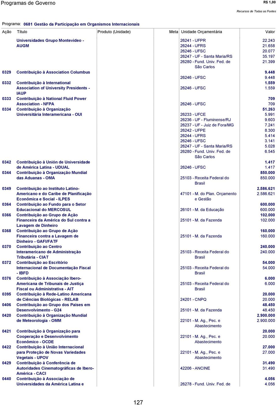 559 Association of University Presidents - 26246 - UFSC 1.559 IAUP 0333 Contribuição à National Fluid Power 709 Association - NFPA 26246 - UFSC 709 0334 Contribuição à Organização 51.