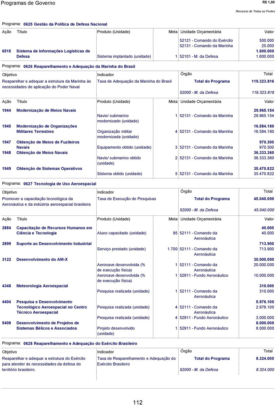 000 Programa: 0626 Reaparelhamento e Adequação da Marinha do Brasil Reaparelhar e adequar a estrutura da Marinha às Taxa de Adequação da Marinha do Brasil do Programa 119.323.