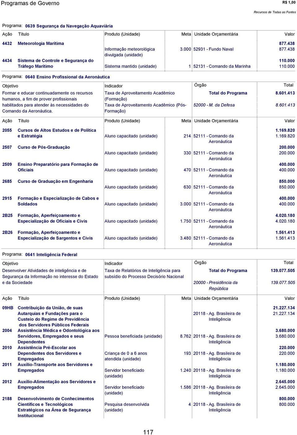 000 Programa: 0640 Ensino Profissional da Formar e educar continuadamente os recursos Taxa de Aproveitamento Acadêmico do Programa 8.601.