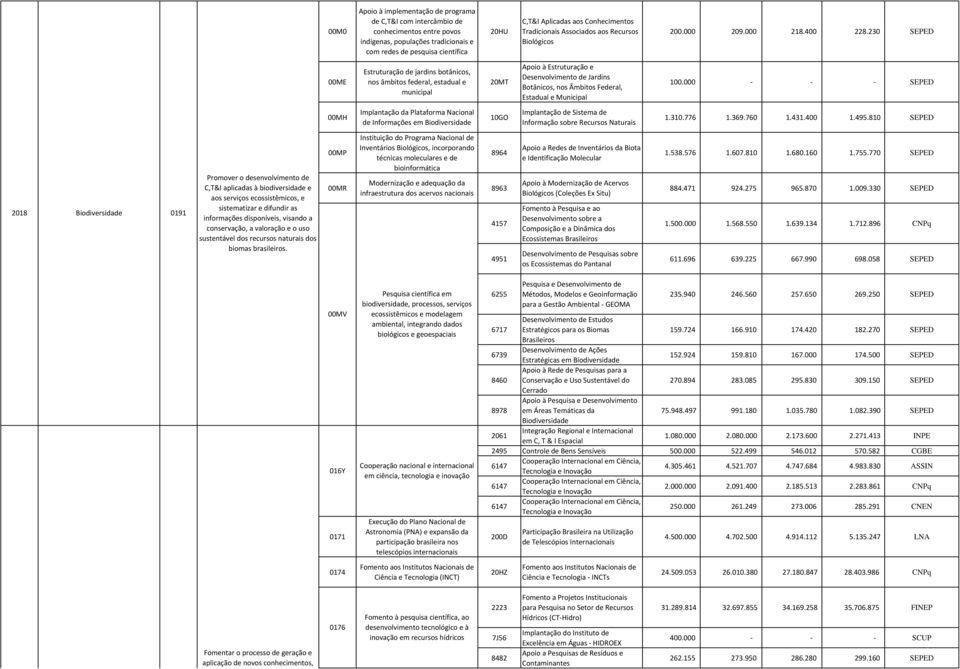 230 SEPED 00ME Estruturação de jardins botânicos, nos âmbitos federal, estadual e municipal 20MT Apoio à Estruturação e Desenvolvimento de Jardins Botânicos, nos Âmbitos Federal, Estadual e Municipal