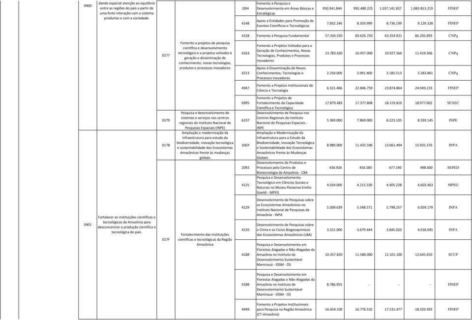 219 FINEP 7.832.146 8.359.999 8.736.199 9.129.328 FINEP 4158 Fomento à Pesquisa Fundamental 57.334.550 60.626.720 63.354.921 66.205.