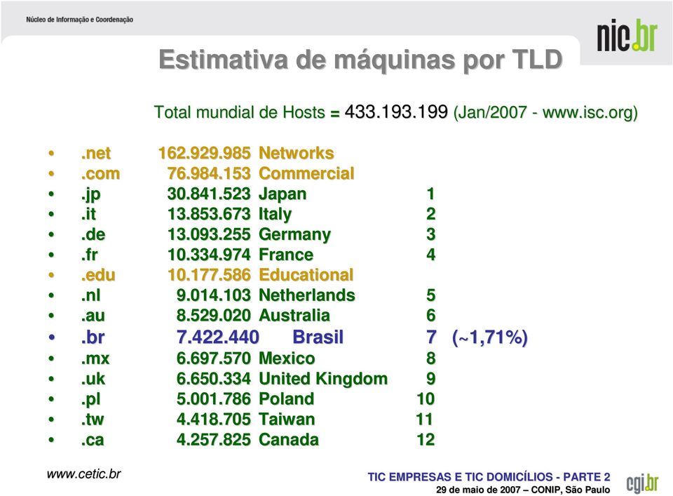 974 France 4.edu 10.177.586 Educational.nl 9.014.103 Netherlands 5.au 8.529.020 Australia 6.br 7.422.