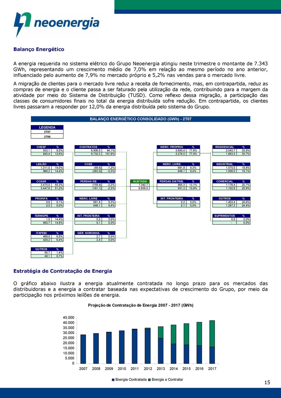 A migração de clientes para o mercado livre reduz a receita de fornecimento, mas, em contrapartida, reduz as compras de energia e o cliente passa a ser faturado pela utilização da rede, contribuindo