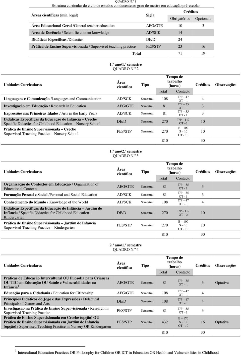 DE/D 24 Prática de Ensino Supervisionada / Supervised teaching practice PES/STP 2 16 1.º ano/1.º semestre QUADRO N.