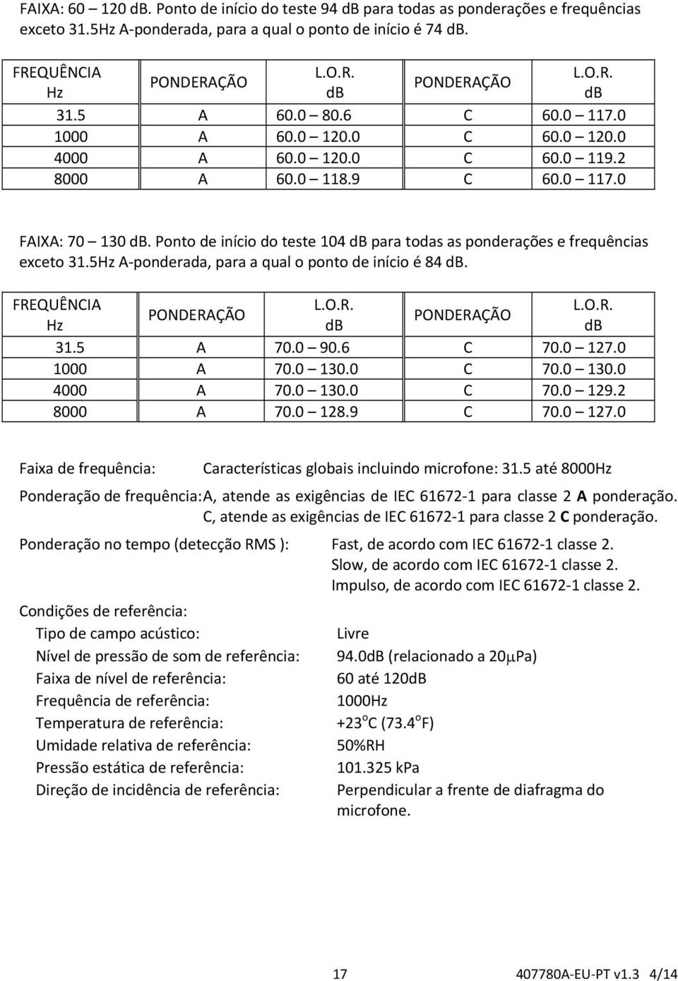 5Hz A ponderada, para a qual o ponto de início é 84. FREQUÊNCIA Hz 31.5 A 70.0 90.6 C 70.0 127.0 1000 A 70.0 130.0 C 70.0 130.0 4000 A 70.0 130.0 C 70.0 129.2 8000 A 70.0 128.9 C 70.0 127.0 Faixa de frequência: Características globais incluindo microfone: 31.