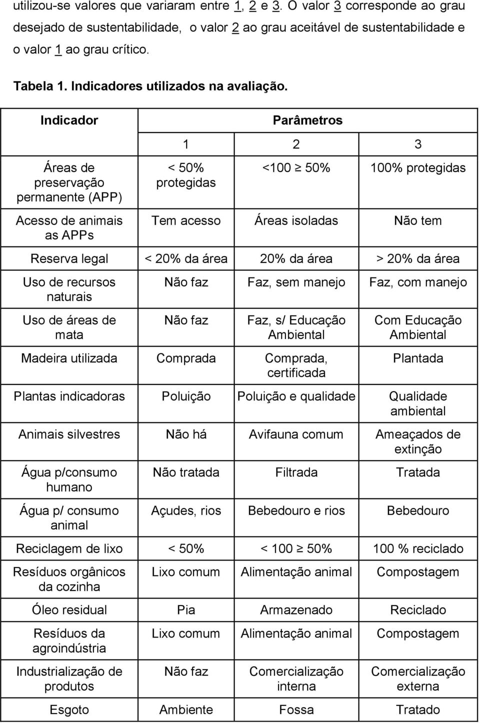 Indicador Áreas de preservação permanente (APP) Acesso de animais as APPs Parâmetros 1 2 3 < 50% protegidas <100 50% 100% protegidas Tem acesso Áreas isoladas Não tem Reserva legal < 20% da área 20%