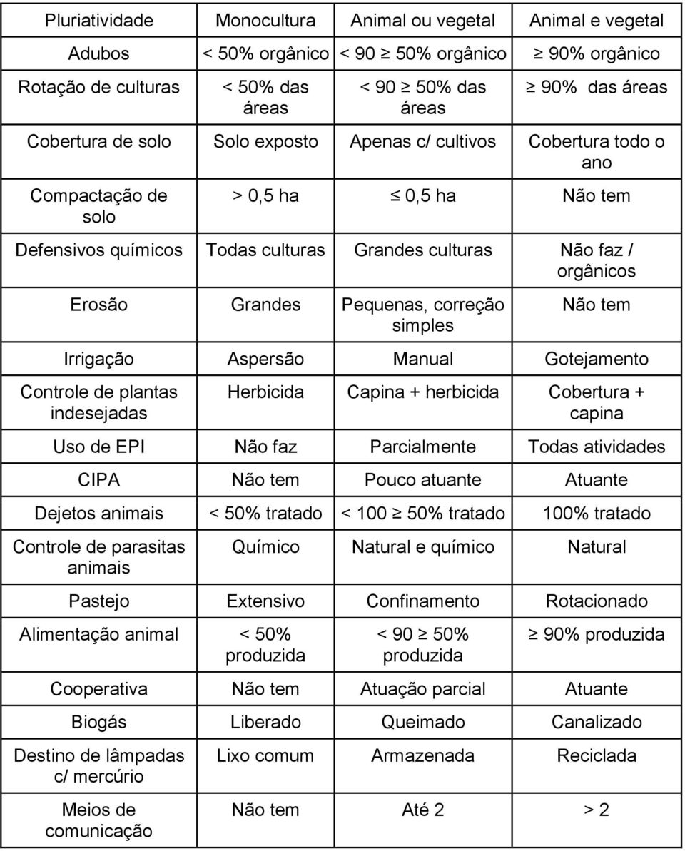 correção simples Não tem Irrigação Aspersão Manual Gotejamento Controle de plantas indesejadas Herbicida Capina + herbicida Cobertura + capina Uso de EPI Não faz Parcialmente Todas atividades CIPA