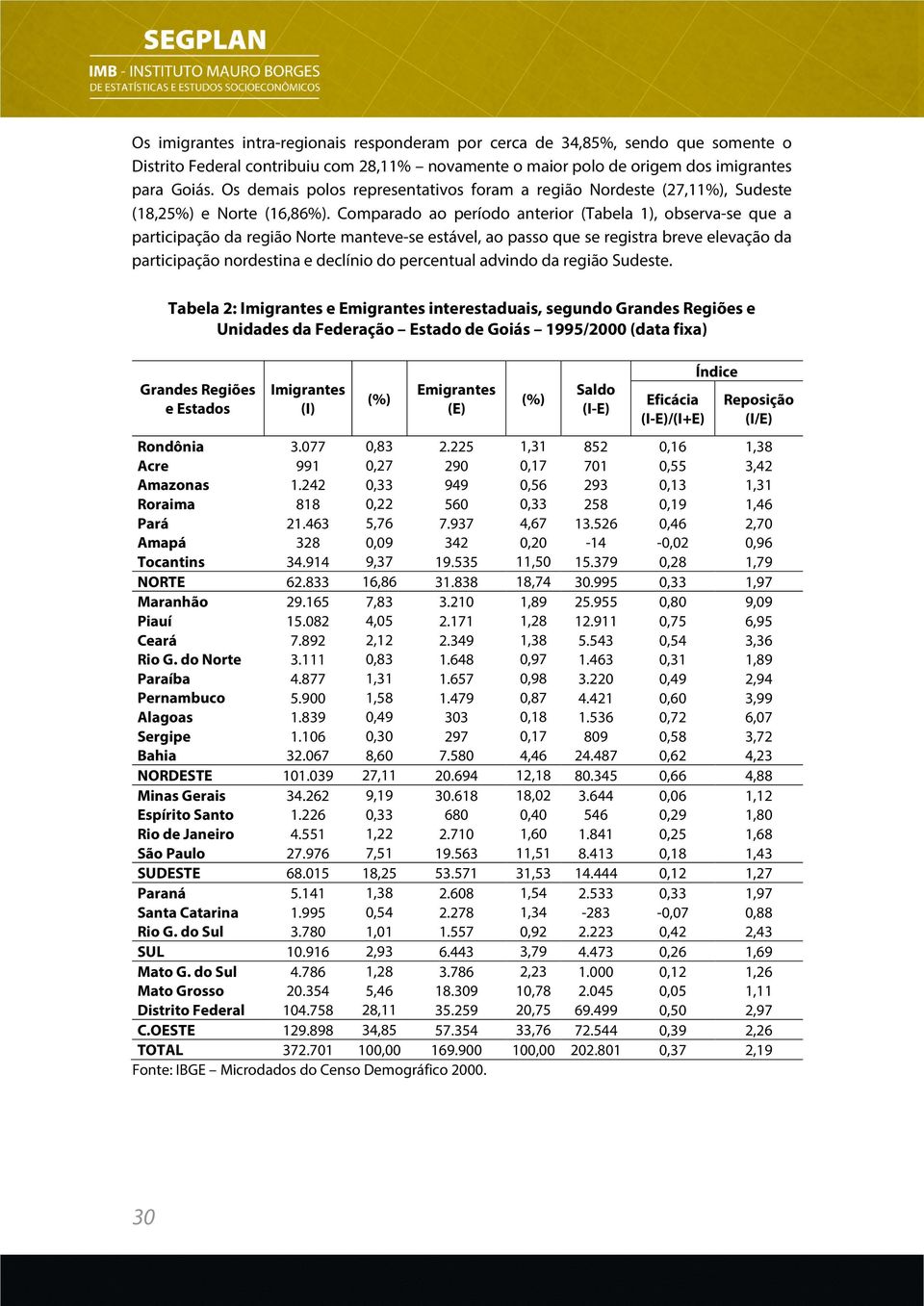 Comparado ao período anterior (Tabela 1), observa-se que a participação da região Norte manteve-se estável, ao passo que se registra breve elevação da participação nordestina e declínio do percentual