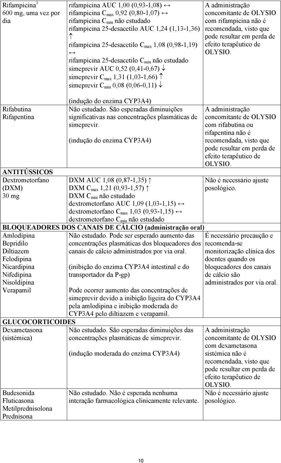 concomitante de OLYSIO com rifampicina não é recomendada, visto que pode resultar em perda de efeito terapêutico de OLYSIO.