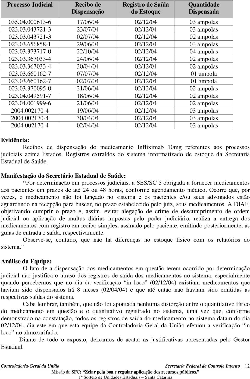 03.660162-7 02/07/04 02/12/04 01 ampola 023.03.370095-0 21/06/04 02/12/04 02 ampolas 023.04.049591-7 18/06/04 02/12/04 02 ampolas 023.04.001999-6 21/06/04 02/12/04 02 ampolas 2004.