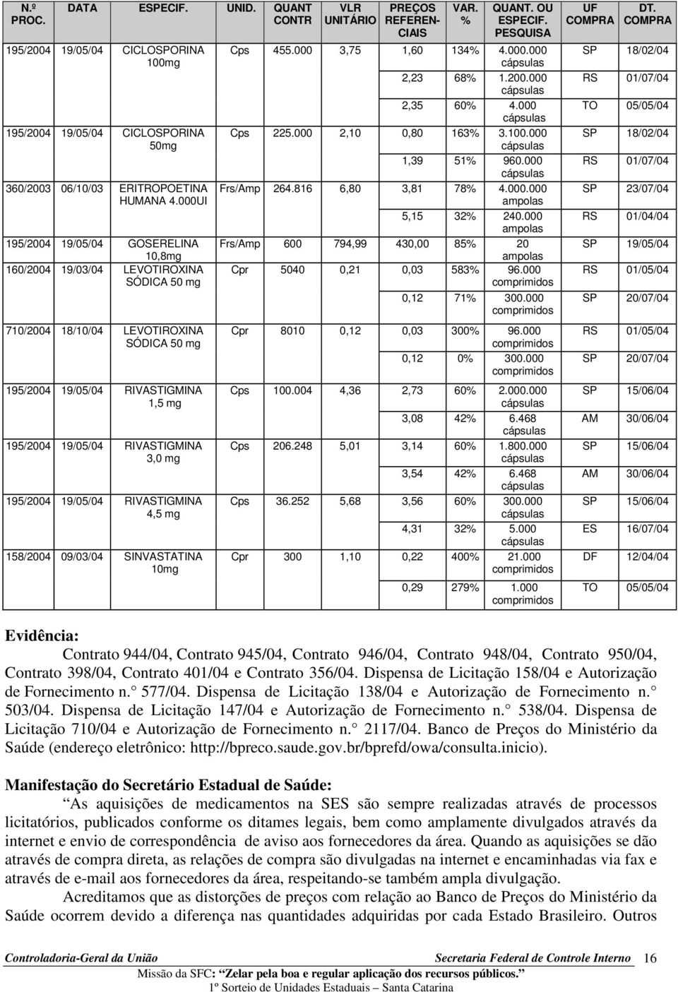 3,0 mg 195/2004 19/05/04 RIVASTIGMINA 4,5 mg 158/2004 09/03/04 SINVASTATINA 10mg VLR UNITÁRIO PREÇOS REFEREN- CIAIS VAR. % QUANT. OU ESPECIF. PESQUISA Cps 455.000 3,75 1,60 134% 4.000.000 2,23 68% 1.