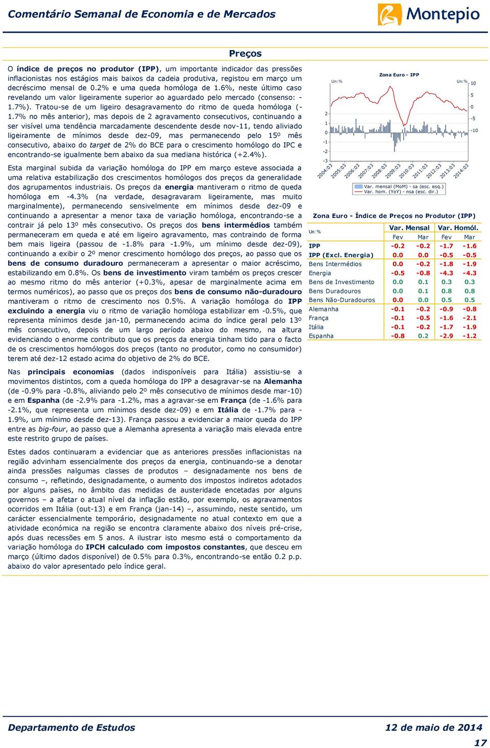 Tratou-se de um ligeiro desagravamento do ritmo de queda homóloga (- 1.