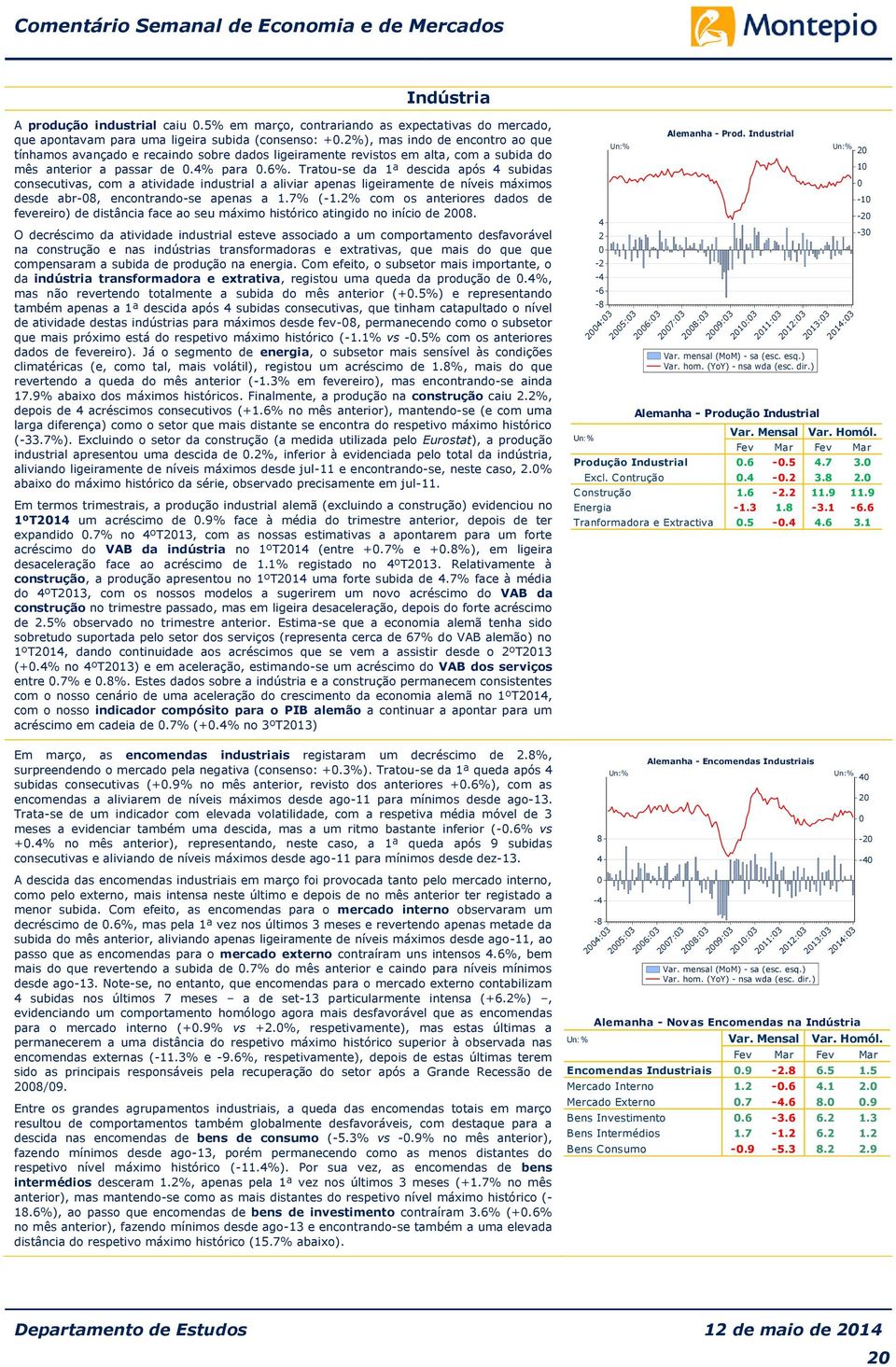 Tratou-se da 1ª descida após subidas consecutivas, com a atividade industrial a aliviar apenas ligeiramente de níveis máximos desde abr-8, encontrando-se apenas a 1.7% (-1.